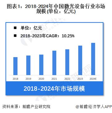【激光设备】行业市场规模：2024年中国激光设备行业市场规模将突破1070亿元(图1)