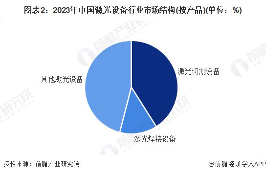 【激光设备】行业市场规模：2024年中国激光设备行业市场规模将突破1070亿元(图2)