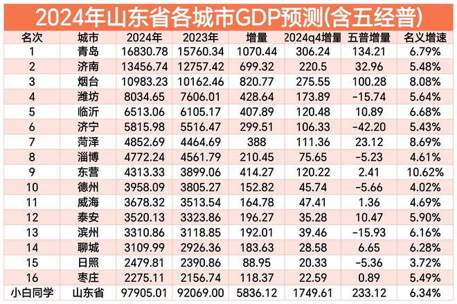 2024山东各城市GDP预测：烟台增量超济南临沂第5德州领先威海(图2)