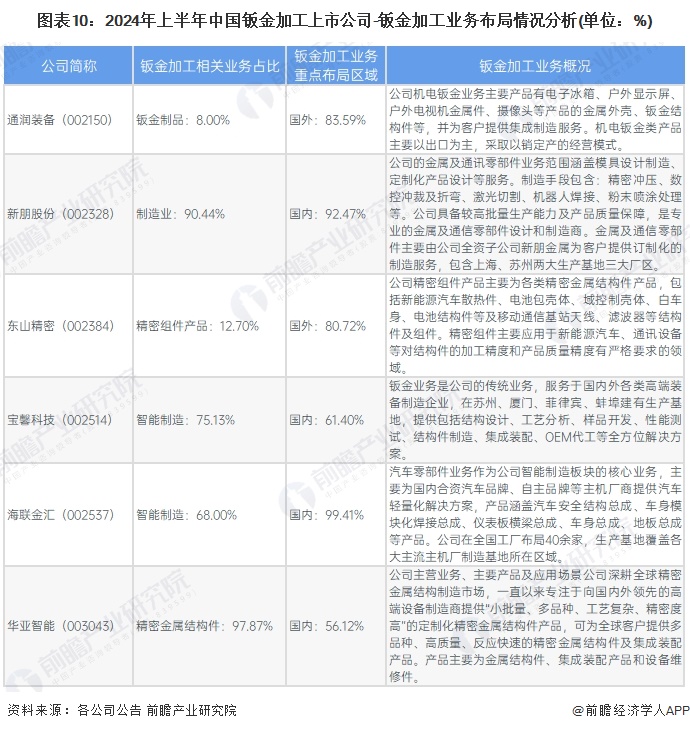 【最全】2024年钣金加工行业上市公司全方位对比（附业务布局汇总、业绩对比、业务(图1)