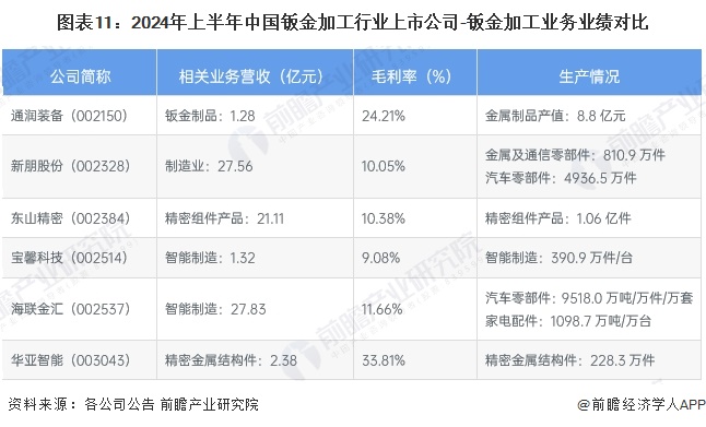 【最全】2024年钣金加工行业上市公司全方位对比（附业务布局汇总、业绩对比、业务(图2)