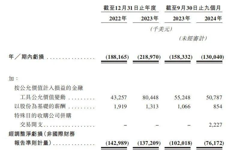 全民智驾来临激光雷达企业图达通不到三年累计亏损超53亿美元(图1)