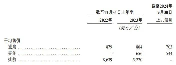 全民智驾来临激光雷达企业图达通不到三年累计亏损超53亿美元(图2)