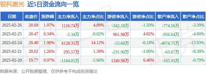 股票行情快报：锐科激光（300747）2月26日主力资金净买入111674万元(图1)