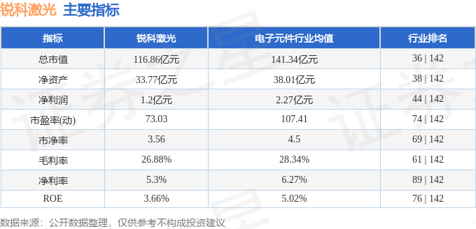 股票行情快报：锐科激光（300747）2月26日主力资金净买入111674万元(图2)